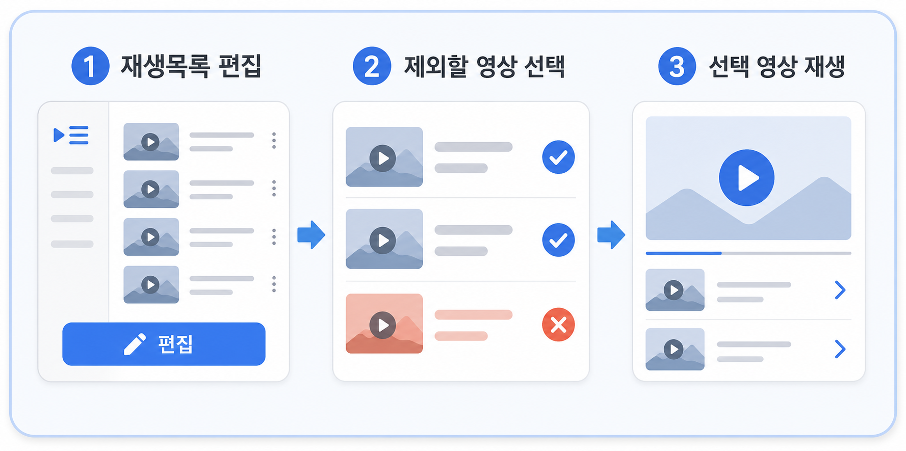 재생목록 편집, 제외할 영상 선택, 선택 영상 재생의 세 단계 사용 방법